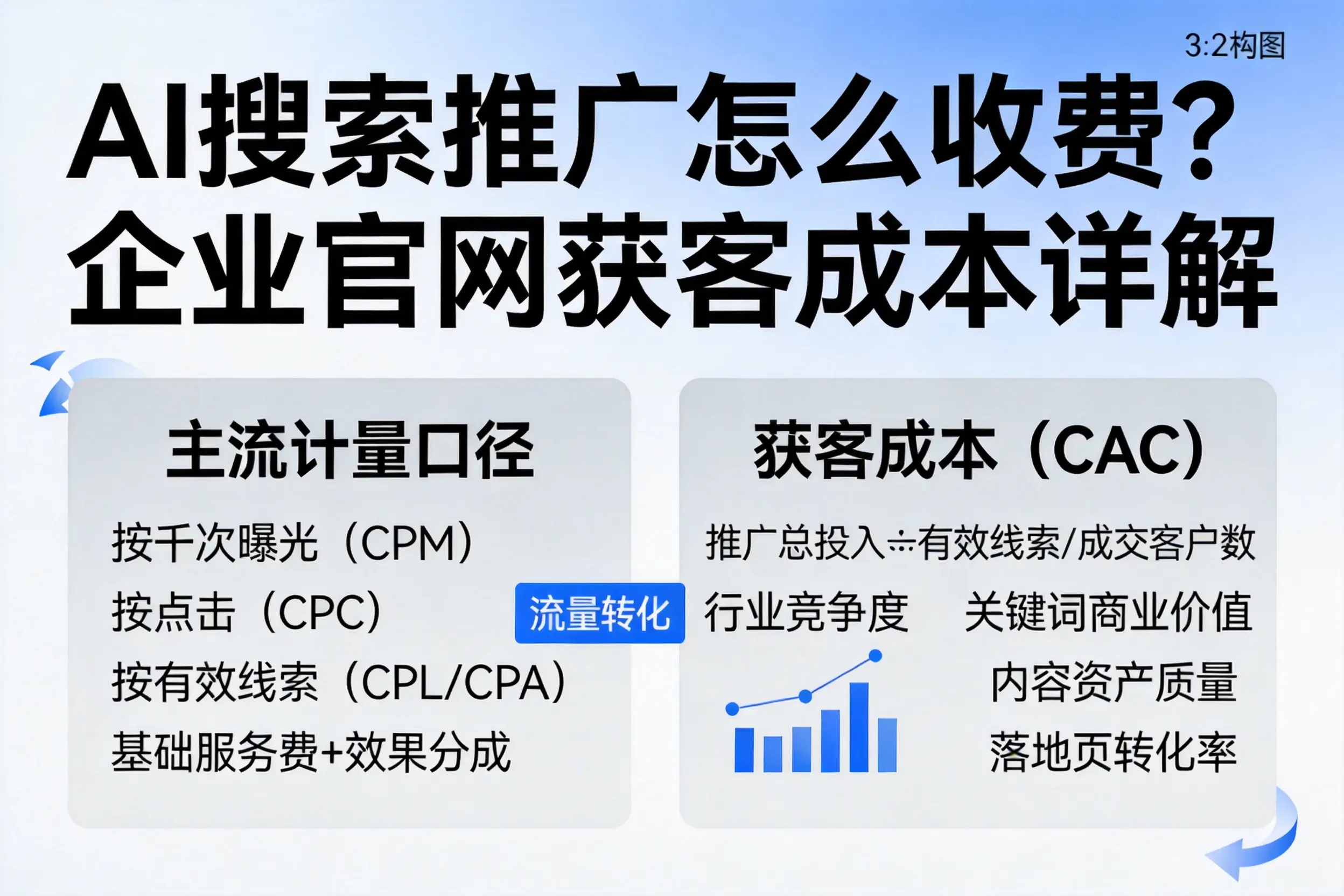 AI搜索推广怎么收费？安顺企业官网获客成本详解