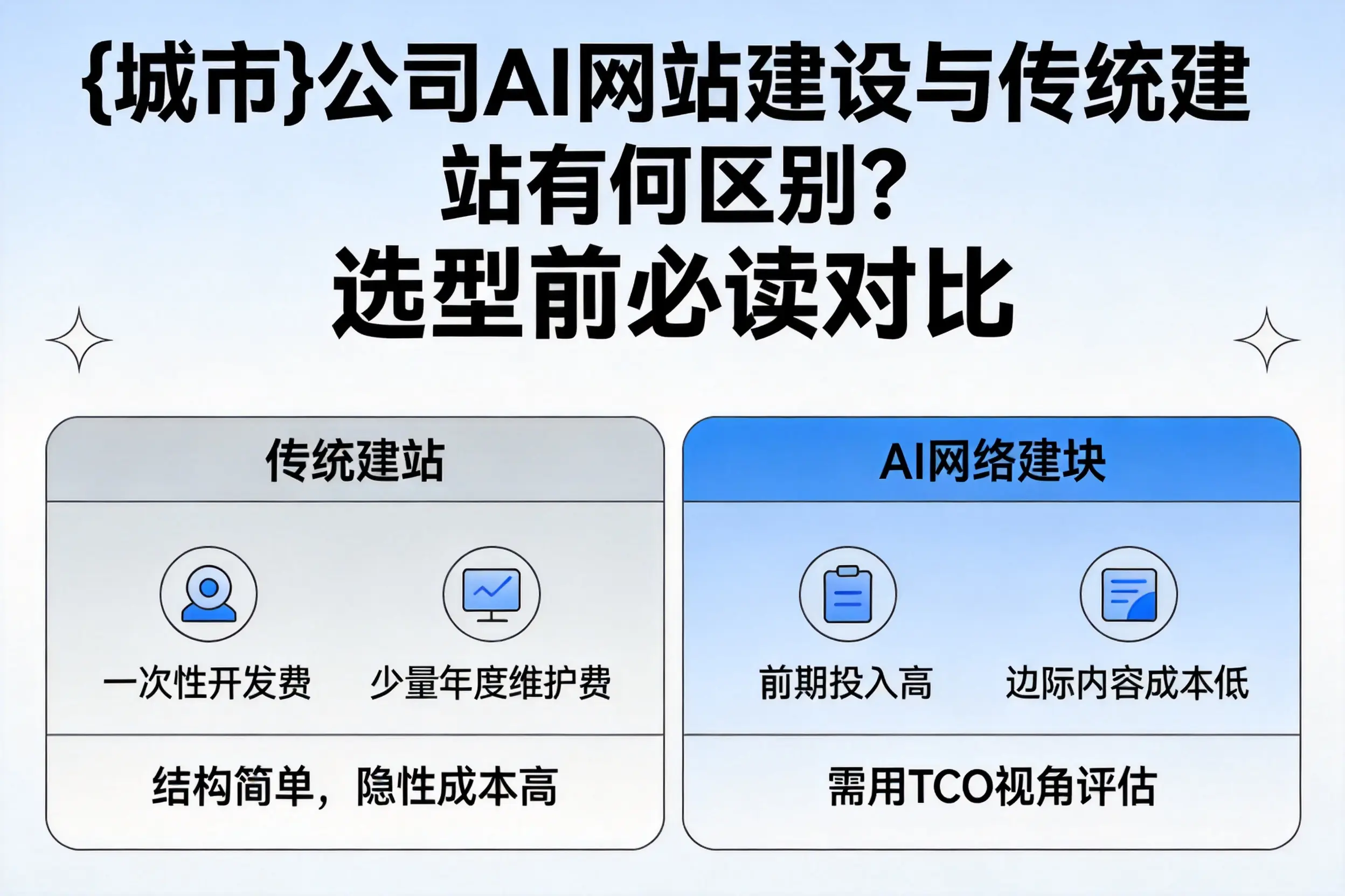 安顺公司AI网站建设与传统建站有何区别？选型前必读对比