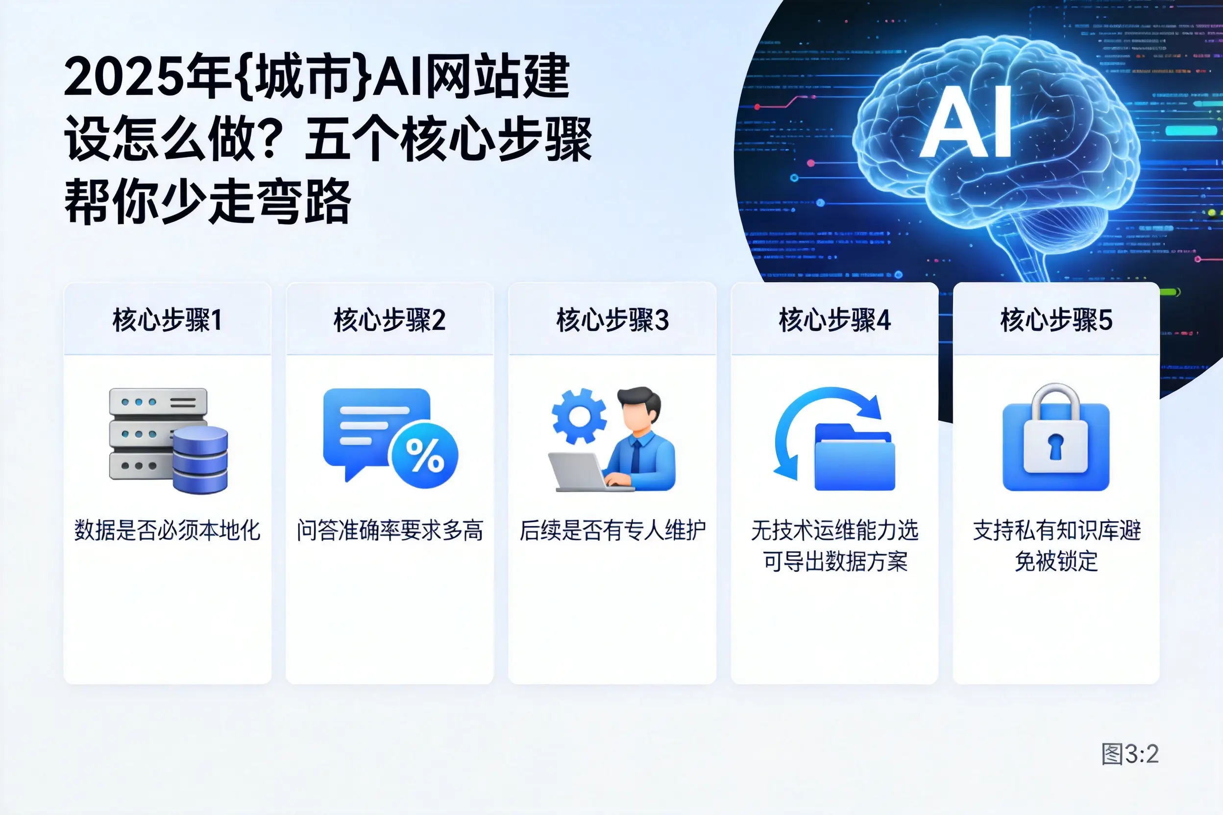 2025年安顺AI网站建设怎么做?五个核心步骤帮你少走弯路