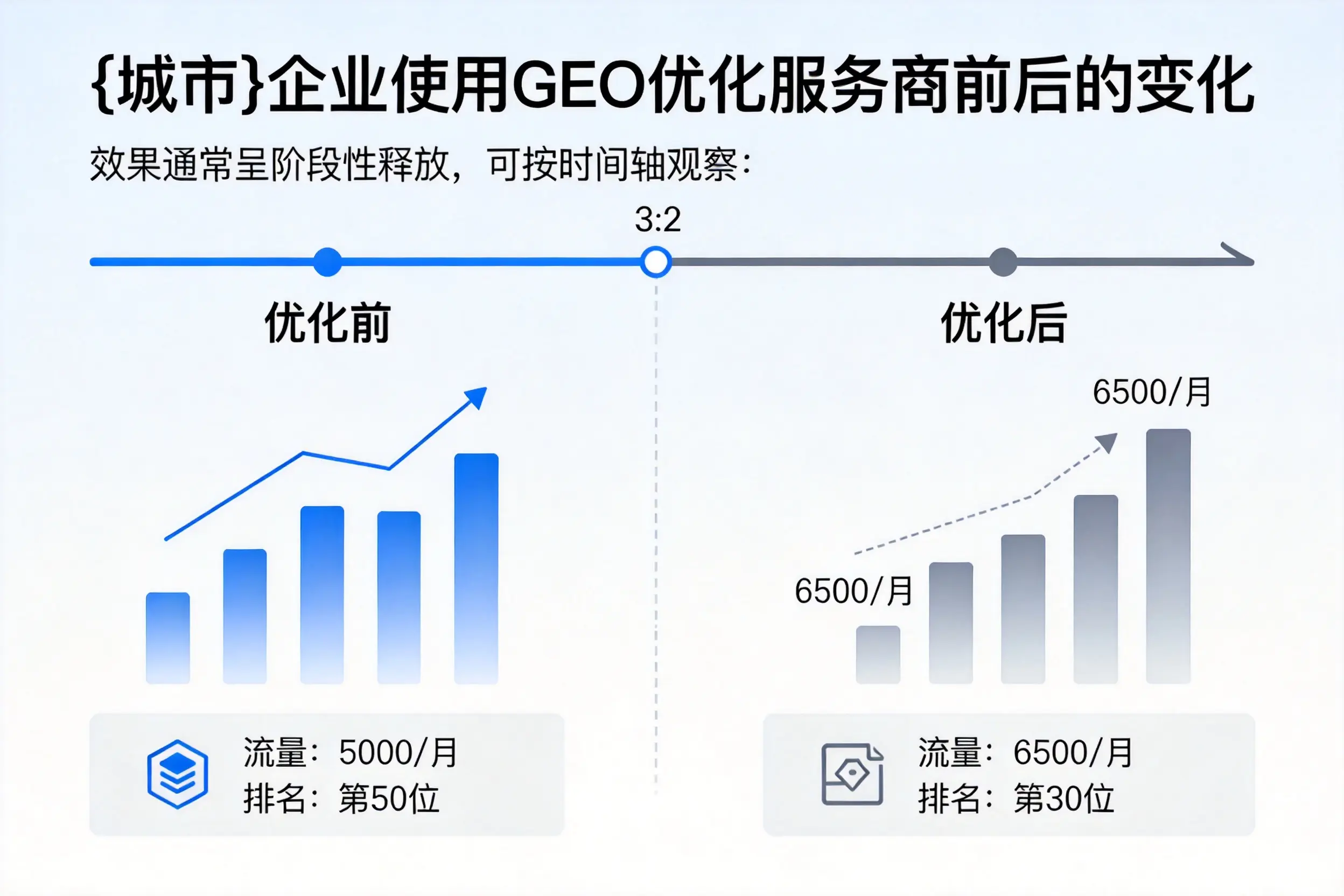 安顺企业使用GEO优化服务商前后的变化