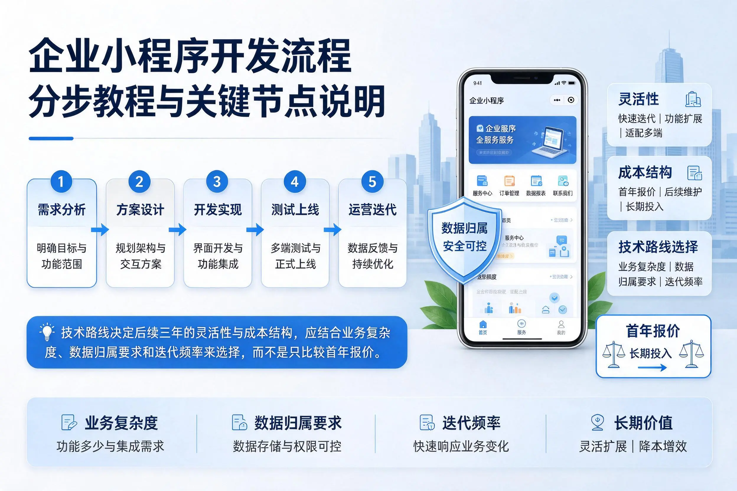 安顺企业小程序开发流程分步教程与关键节点说明