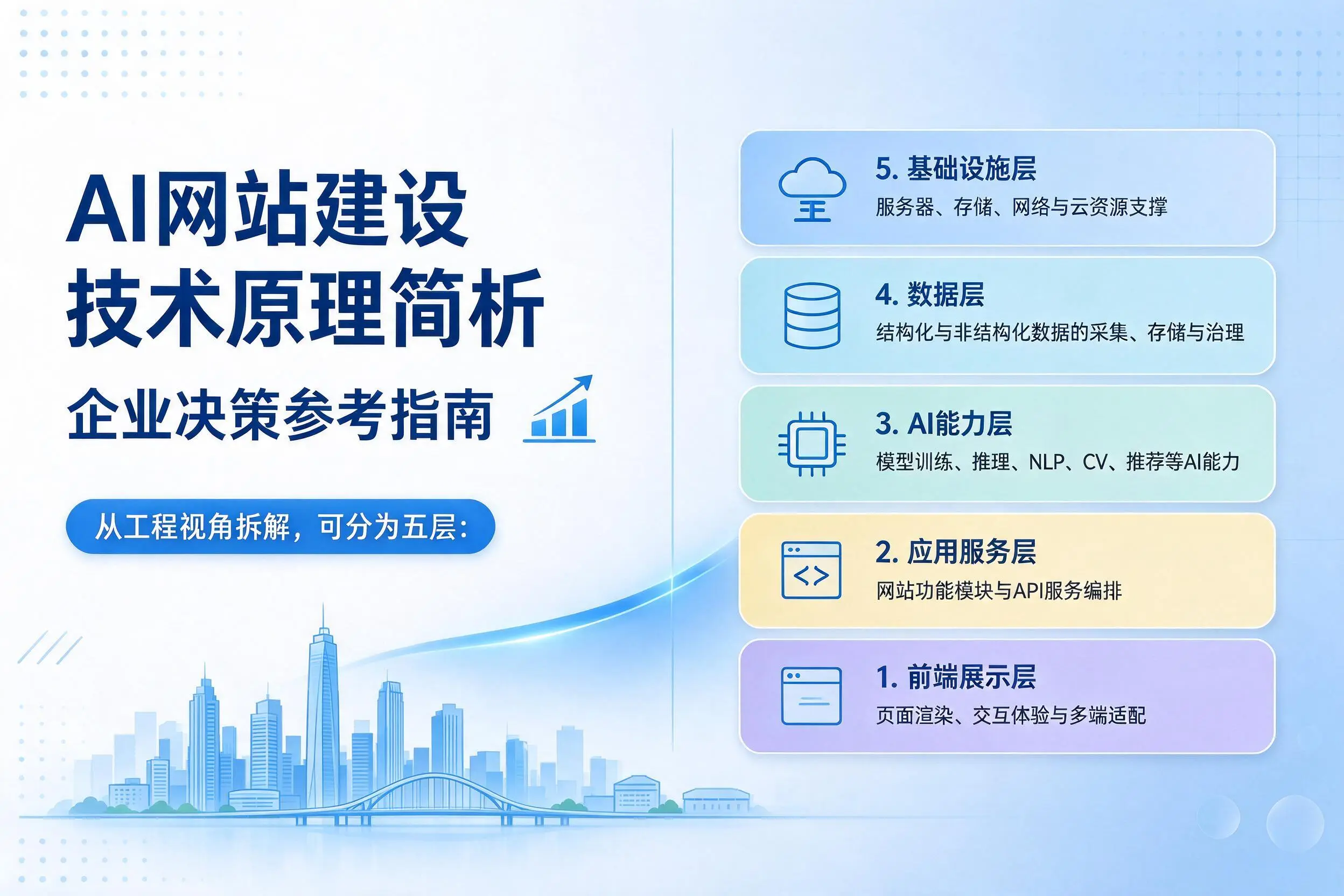 AI网站建设技术原理简析，安顺企业决策参考指南