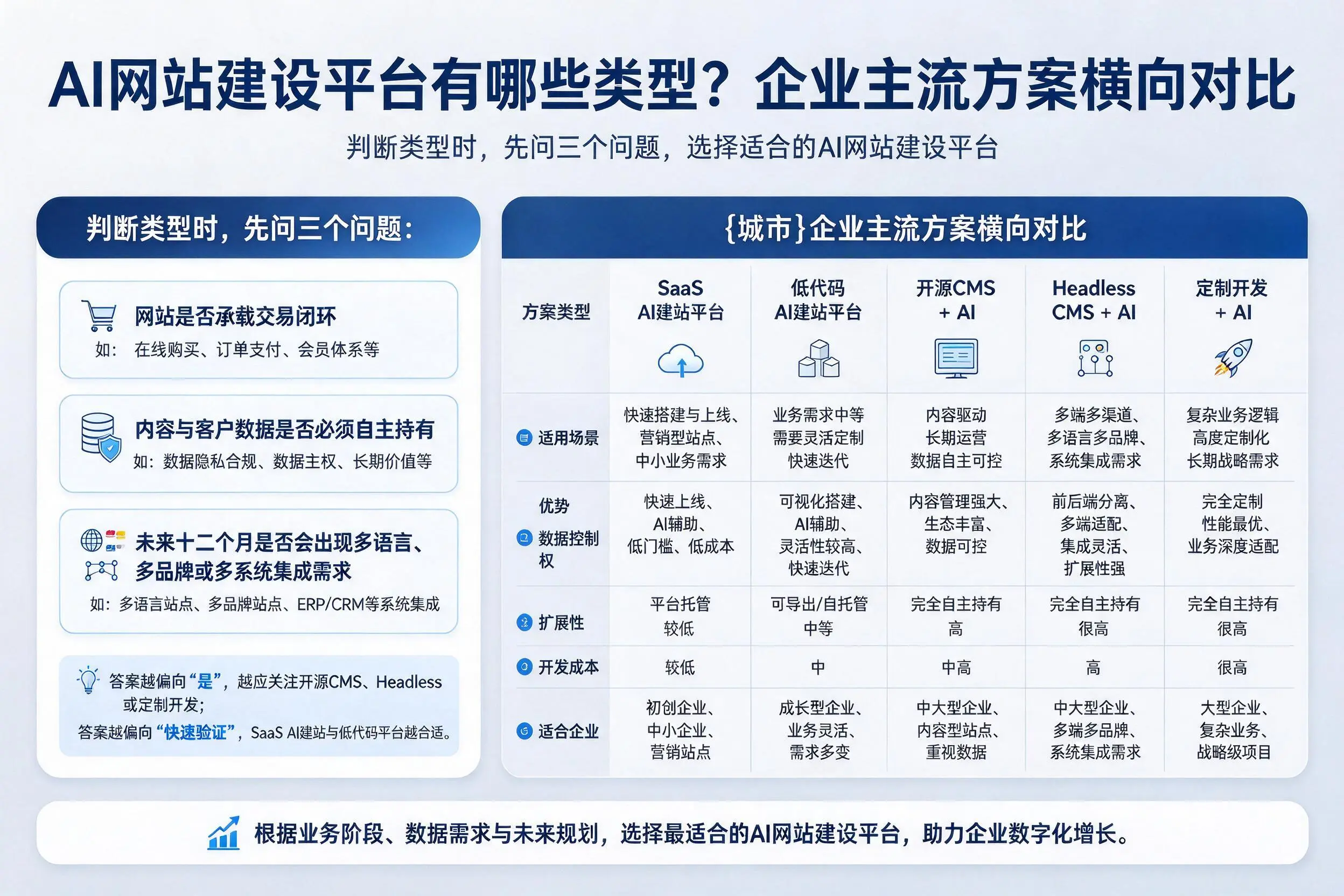 AI网站建设平台有哪些类型？安顺企业主流方案横向对比