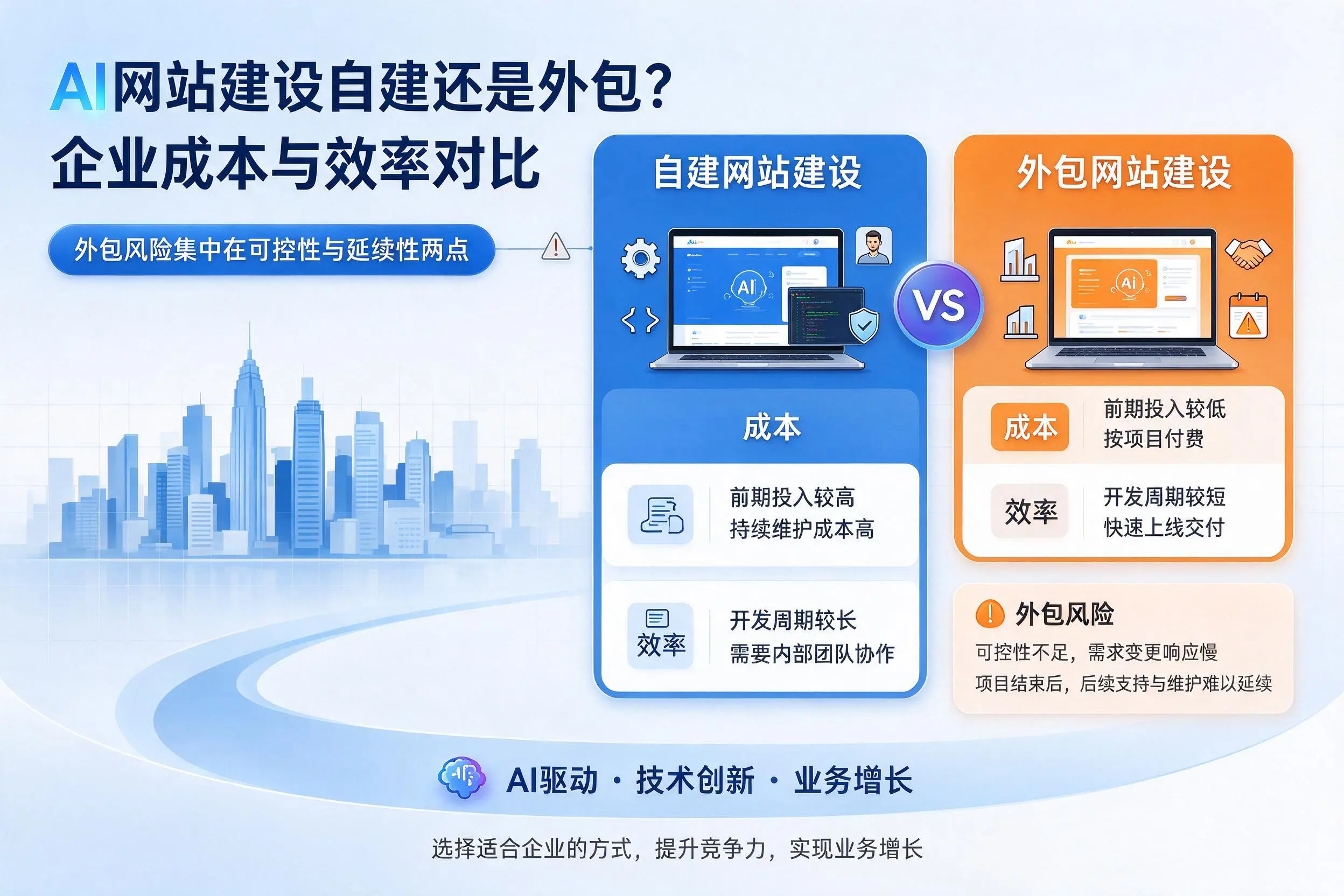 AI网站建设自建还是外包?安顺企业成本与效率对比