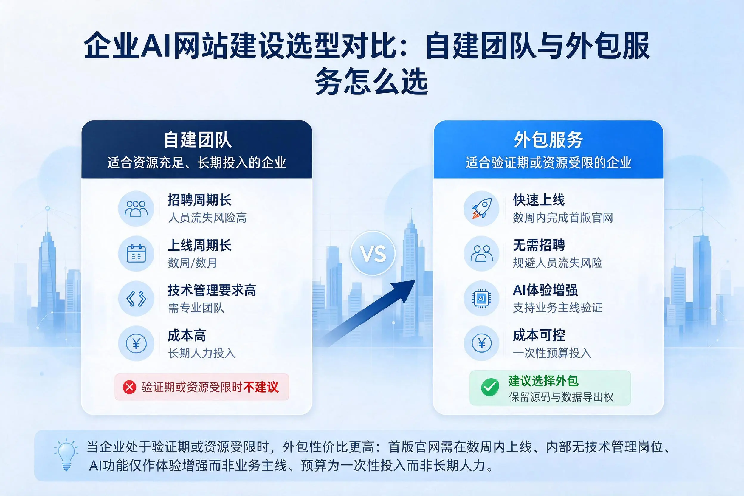 安顺企业AI网站建设选型对比：自建团队与外包服务怎么选