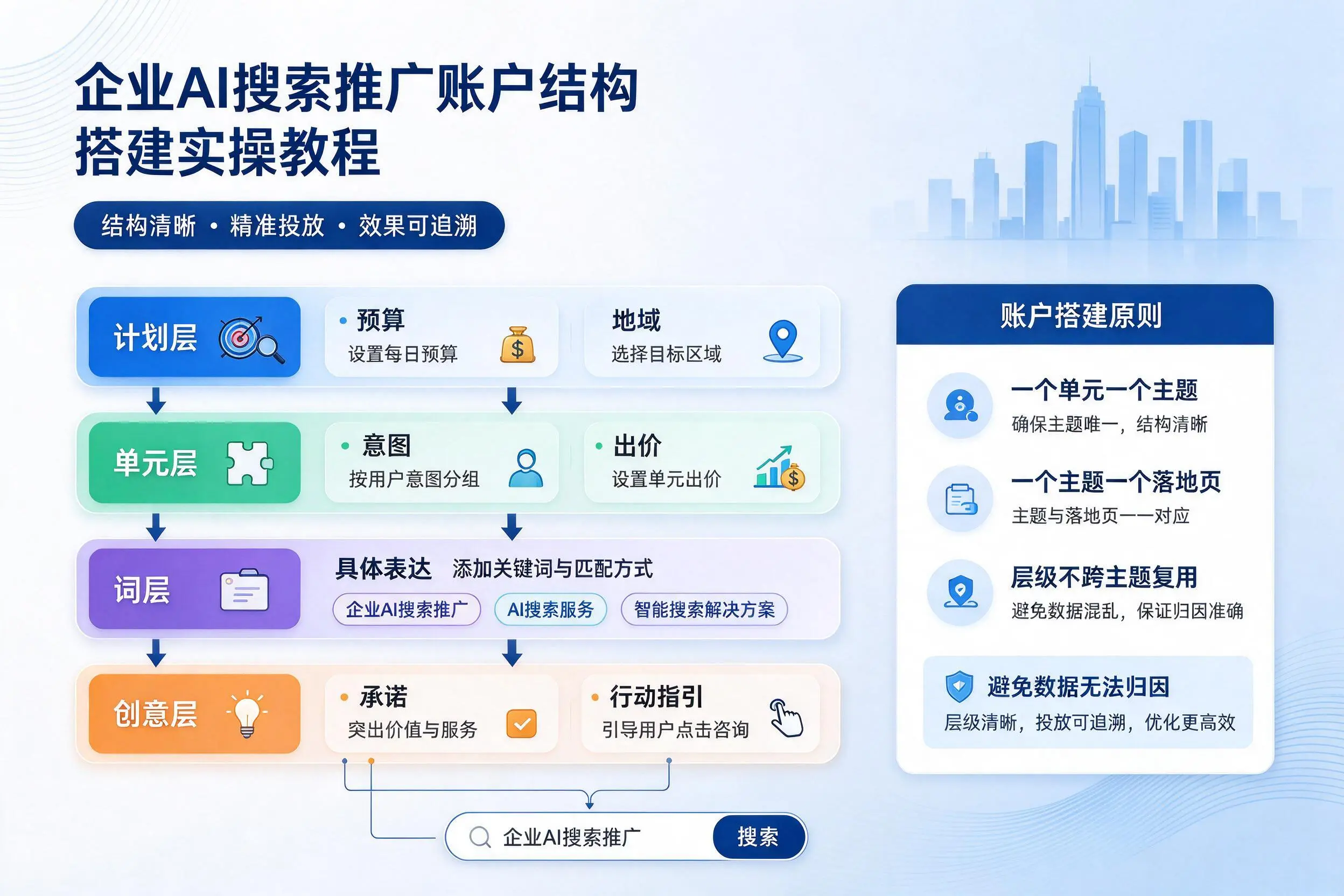 安顺企业AI搜索推广账户结构搭建实操教程